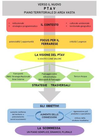 Immagine: diagramma+PTAV
